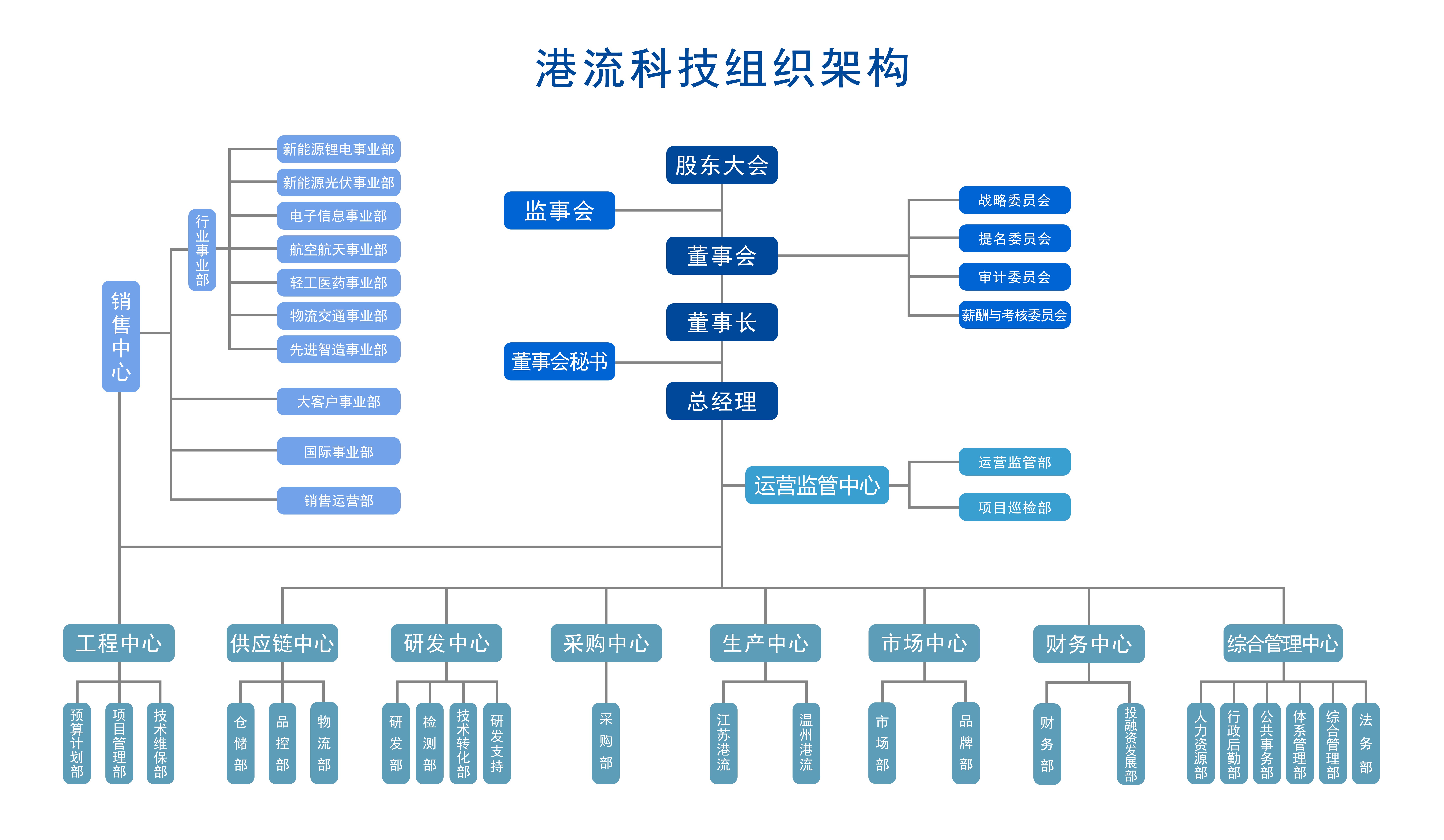 港流科技组织架构源文件230731.png